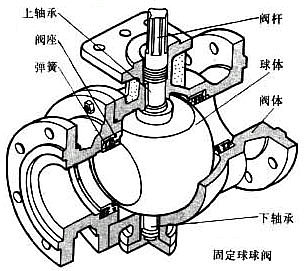1,固定 不锈钢球阀与浮动不锈钢球阀的区别:球阀根据球体是否有支撑